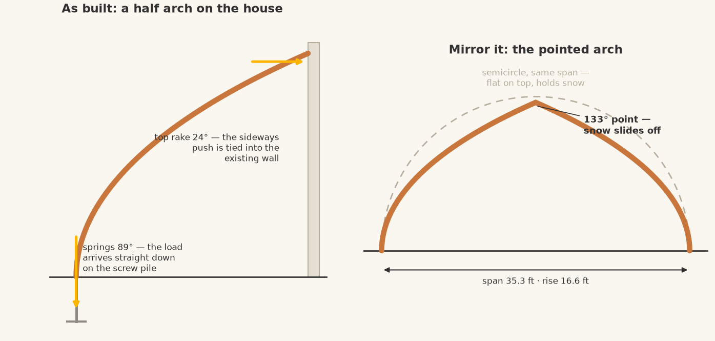 Two diagrams: the as-built half arch springing vertically off a screw pile and tying into the house wall, and the same rib mirrored to form a 133-degree pointed arch, compared against a same-span semicircle