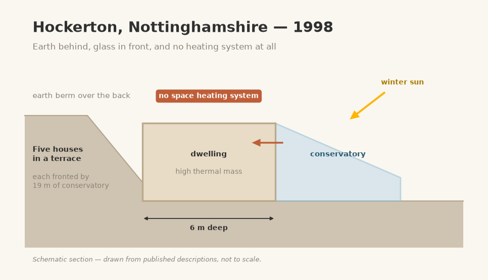 Section through a Hockerton house: earth berm behind, thermal mass dwelling, conservatory in front