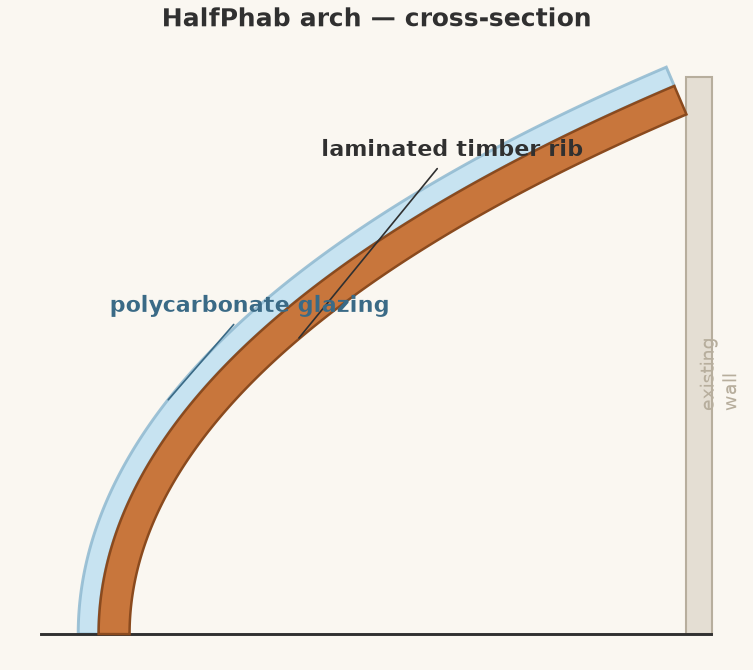 Cross-section of the Heat-Pump Sophab arch